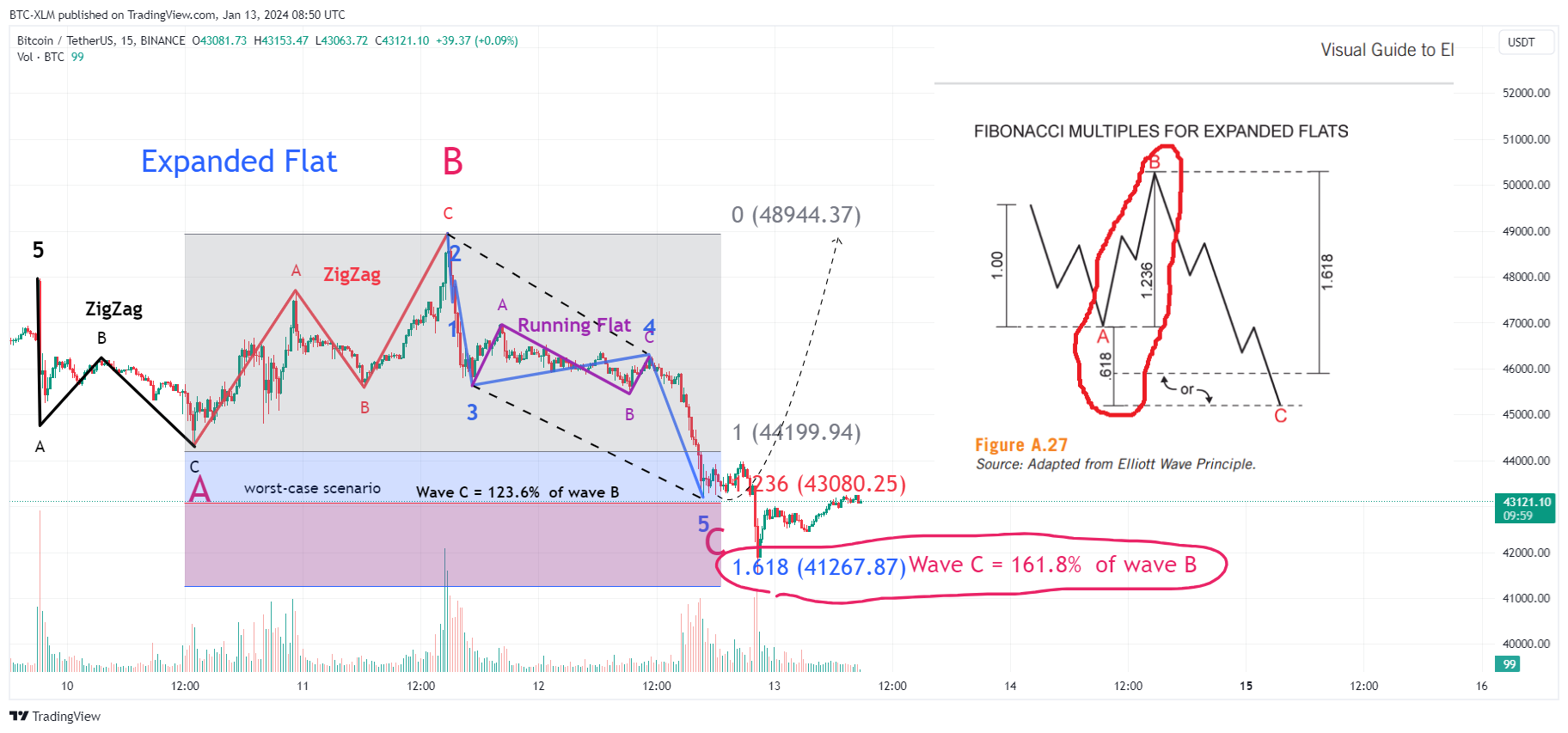 BINANCE:BTCUSDT Chart Image by BTC-XLM
