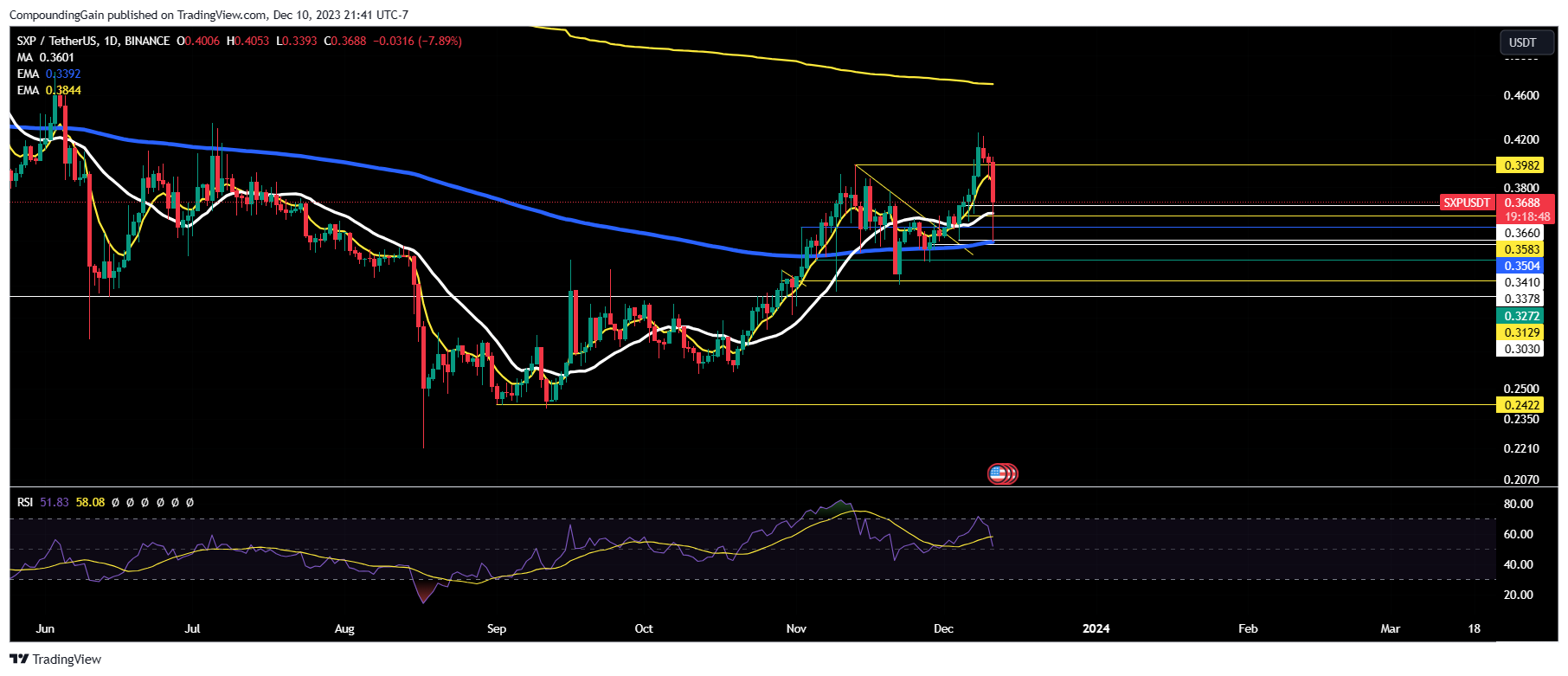 BINANCE:SXPUSDT Chart Image by CompoundingGain