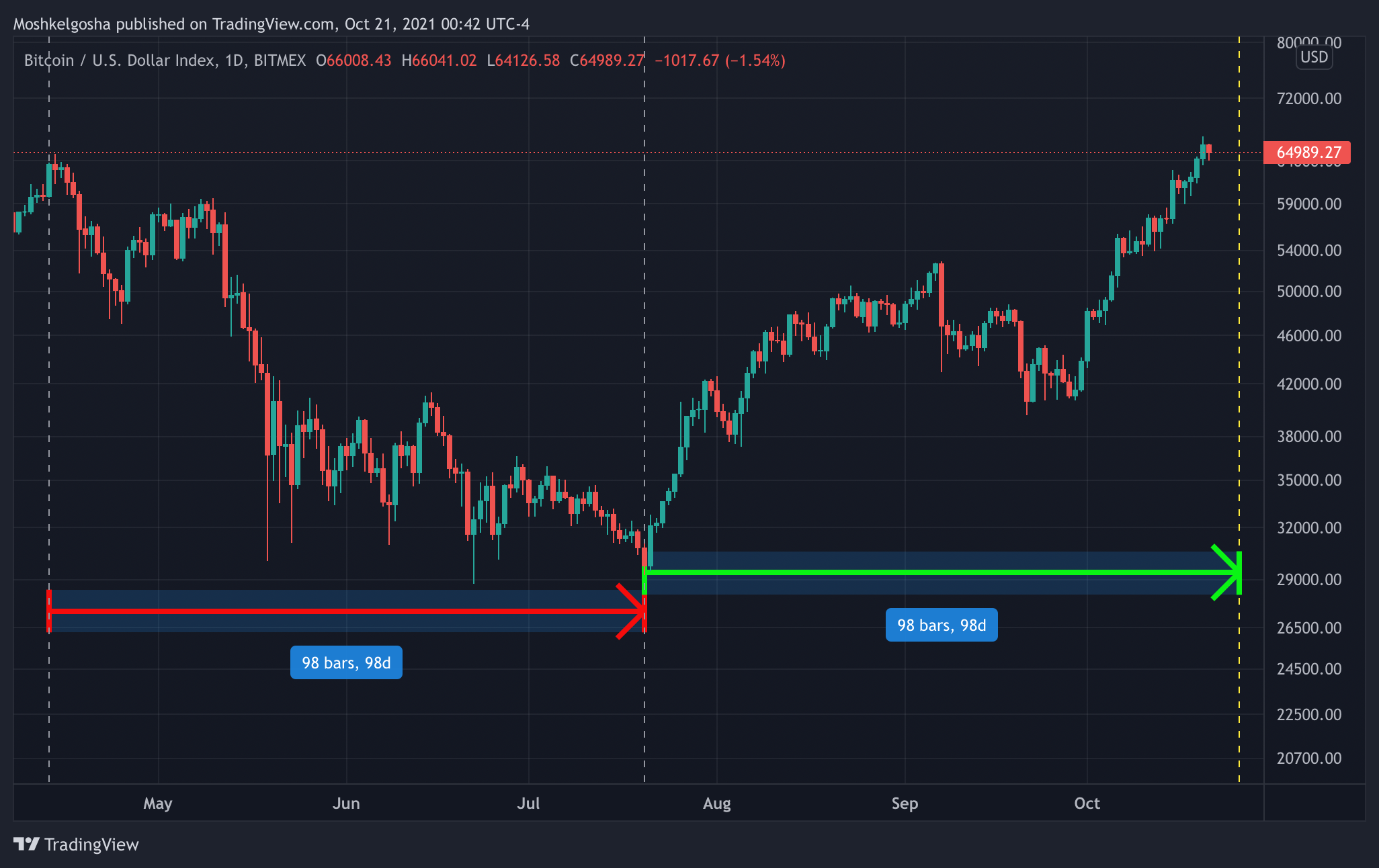 BITMEX:XBT Chart Image by Moshkelgosha