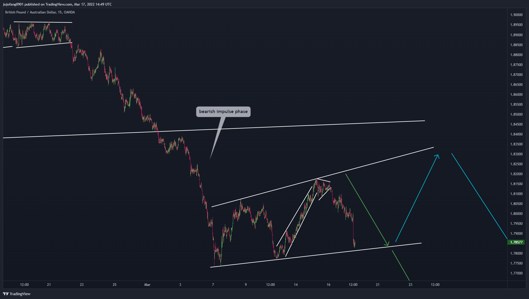 OANDA:GBPAUD Chart Image by jojofang0901