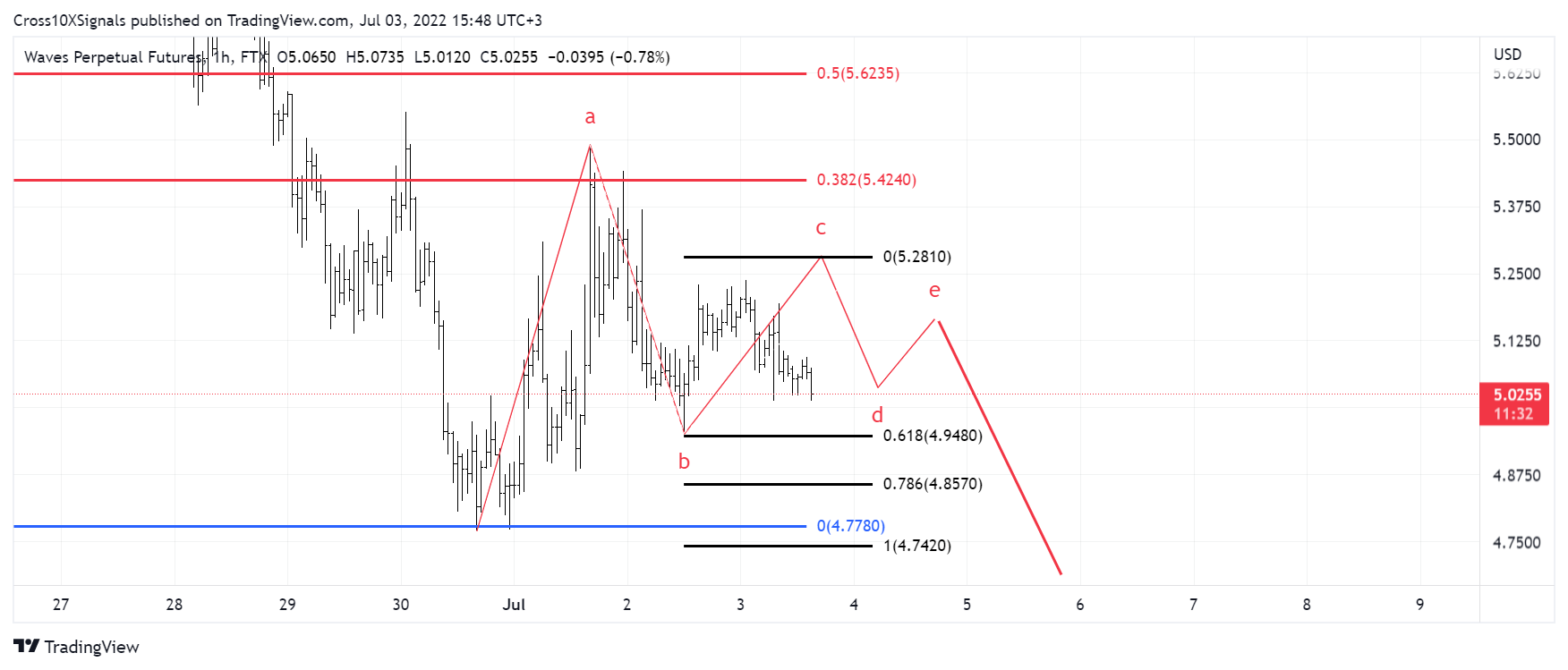 FTX:WAVESPERP Chart Image by Cross10XSignals
