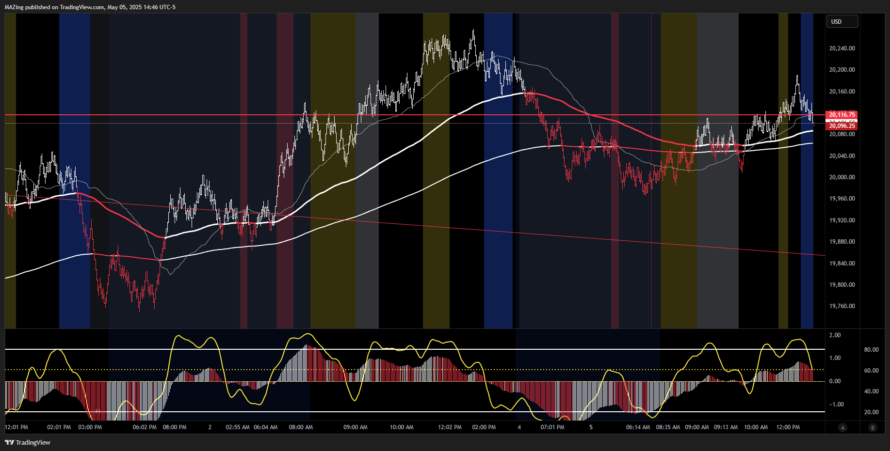 CME_MINI:NQ1! Chart Image by MAZing