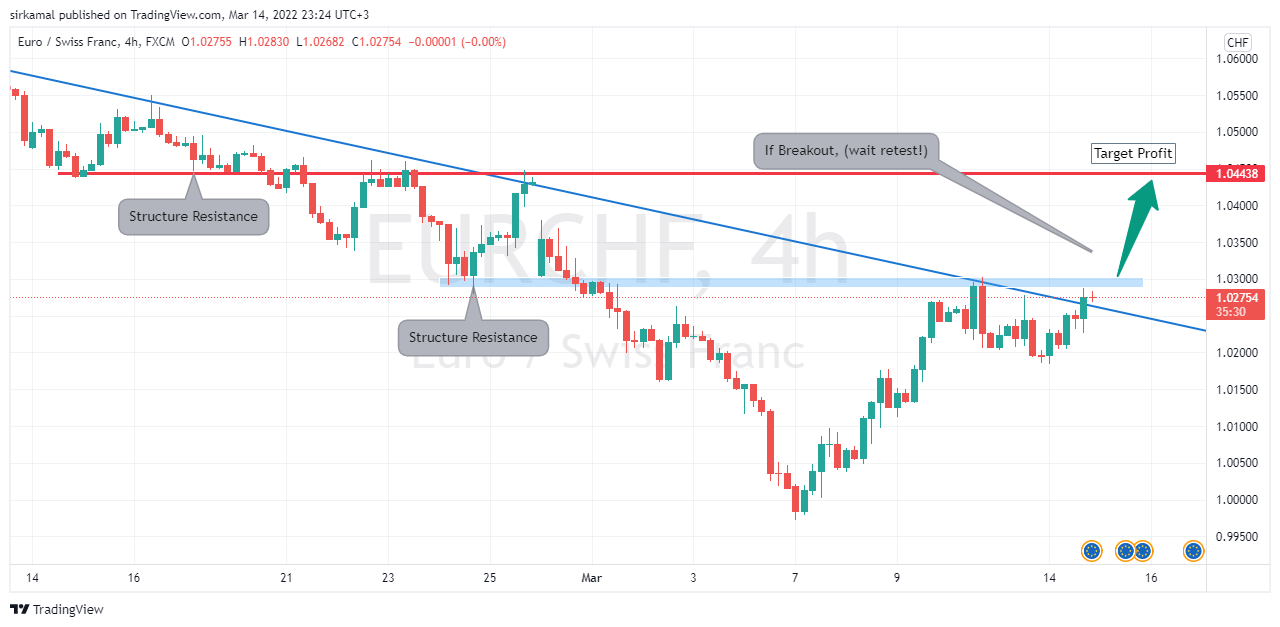 FX:EURCHF Chart Image by sirkamal