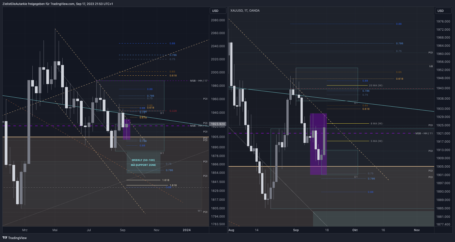 OANDA:XAUUSD Chart Image by ZielIstDieAutarkie