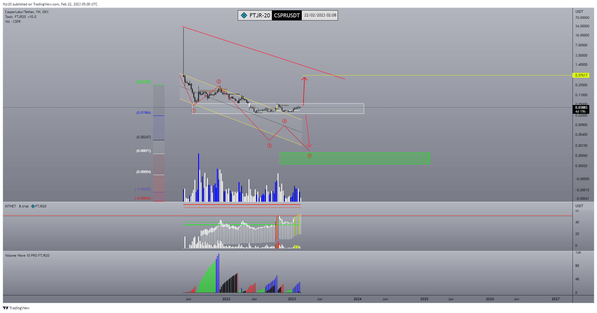 OKX:CSPRUSDT Chart Image by ftjr20