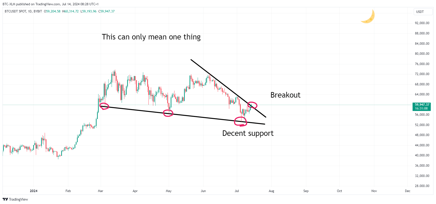 BYBIT:BTCUSDT Chart Image by BTC-XLM