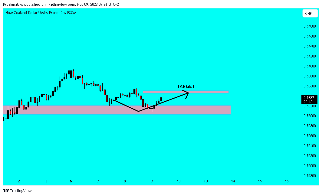 FX:NZDCHF Chart Image by ProSignalsFx