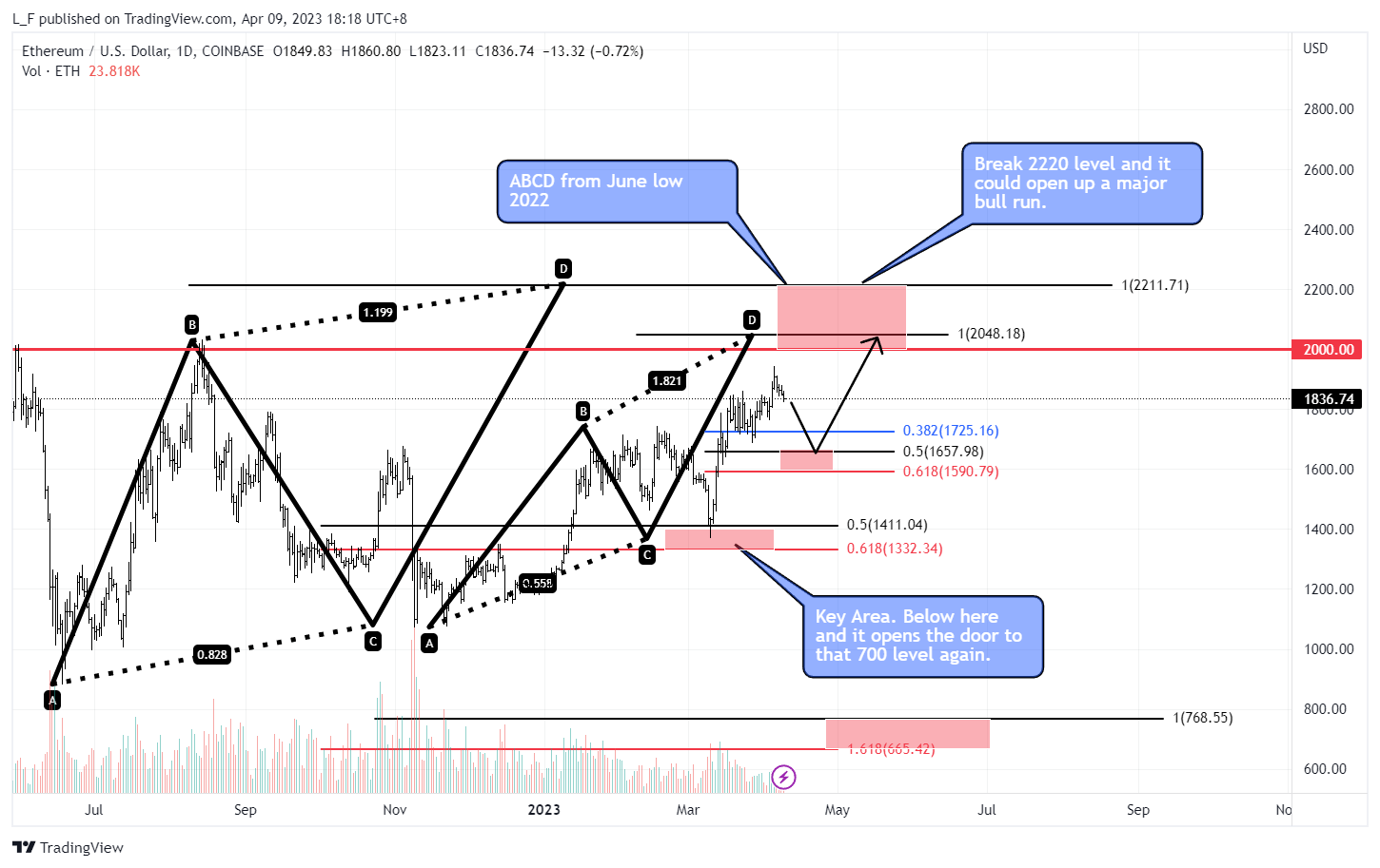COINBASE:ETHUSD Chart Image by L_F