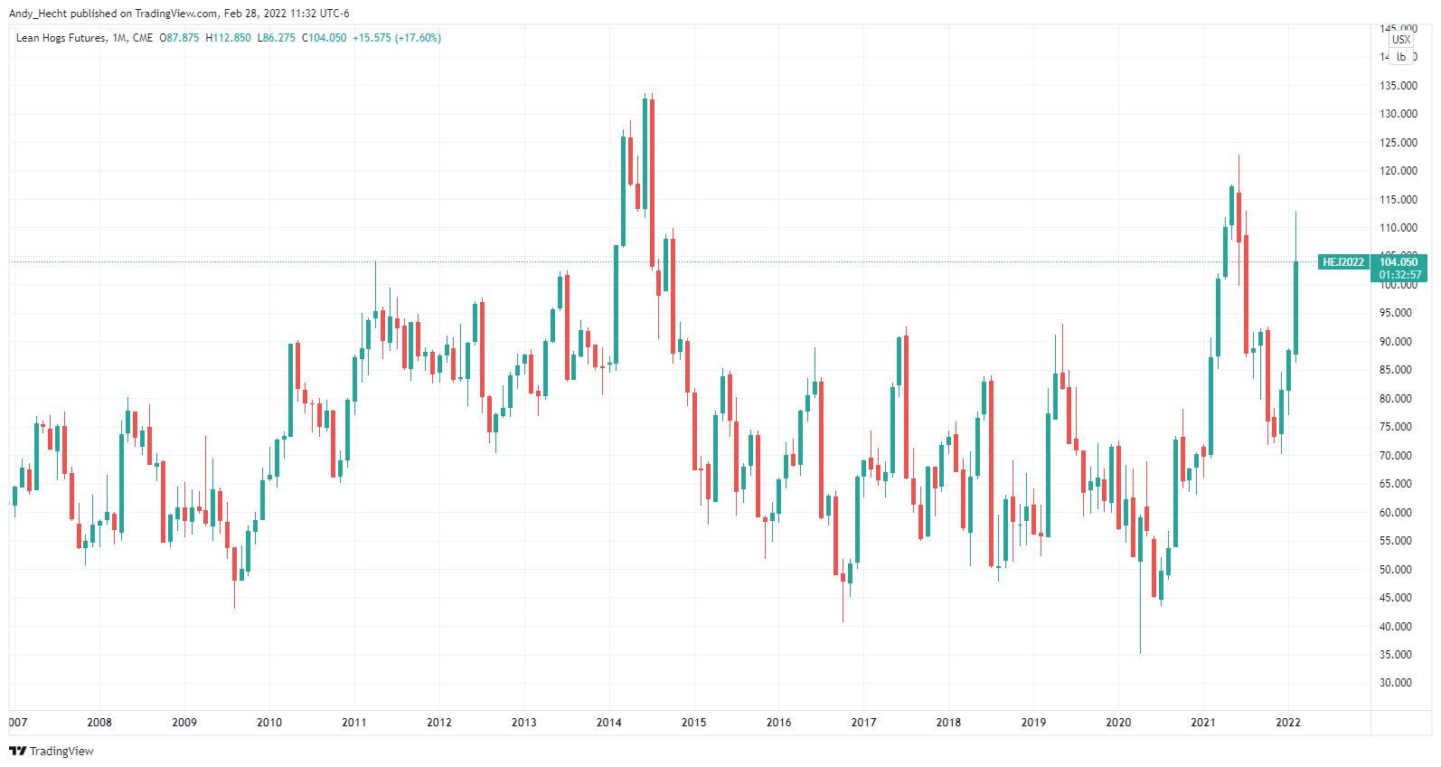 CME:HE1! Chart Image by Andy_Hecht