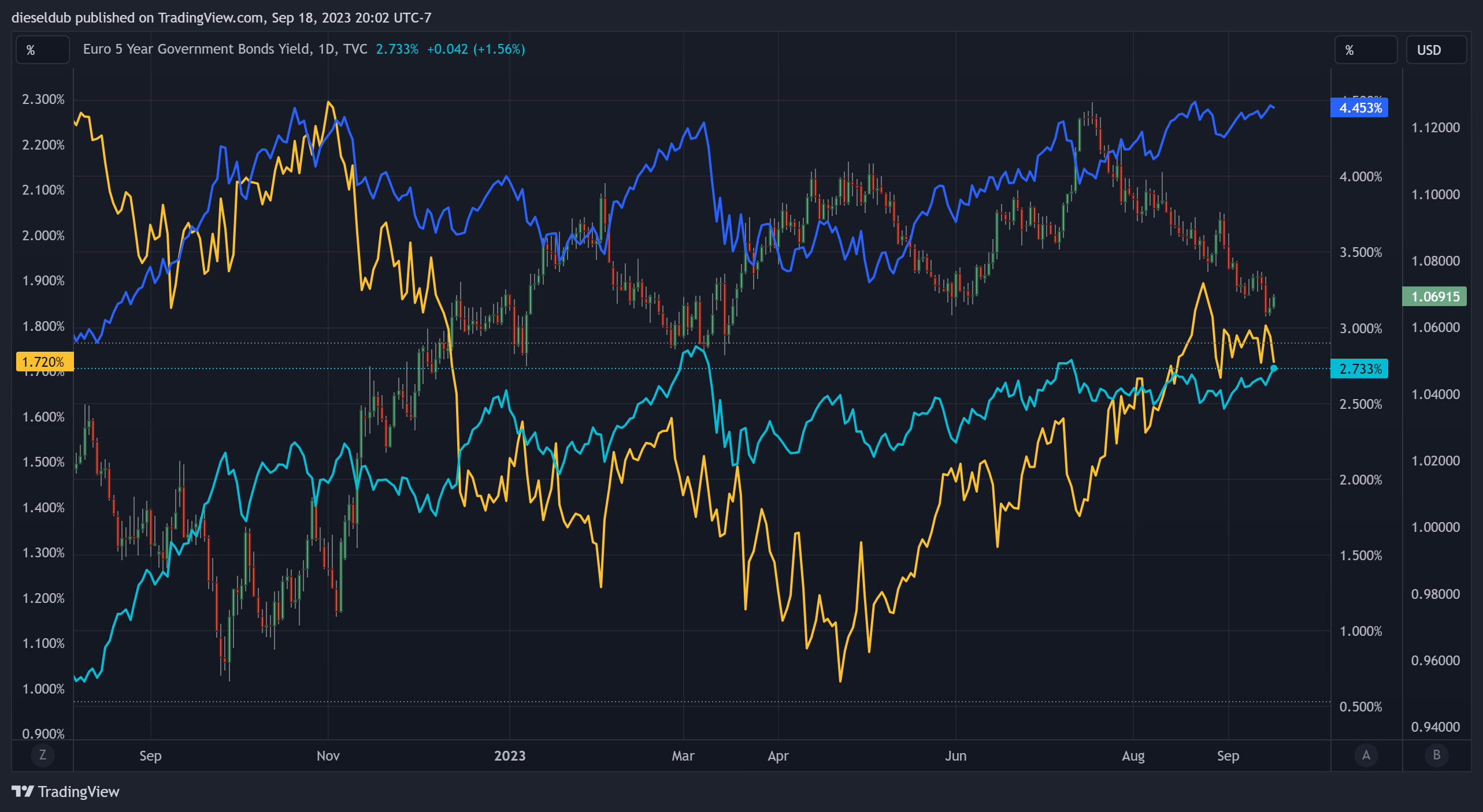 TVC:EU05Y Chart Image by dieseldub