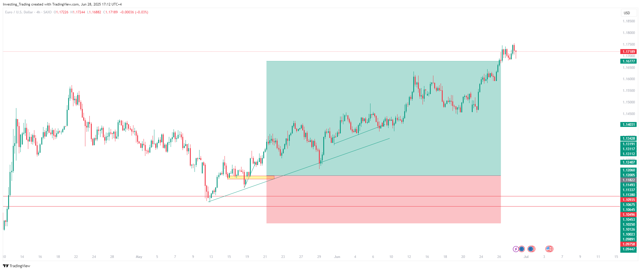 SAXO:EURUSD Chart Image by Investing_Trading