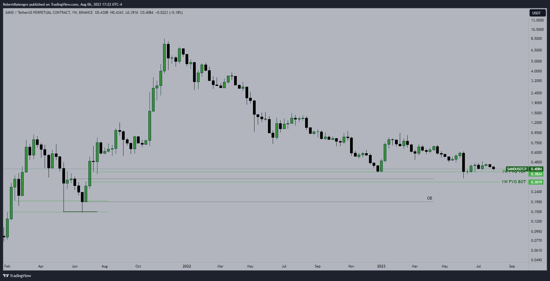 BINANCE:SANDUSDT.P Chart Image by RobertMalengre
