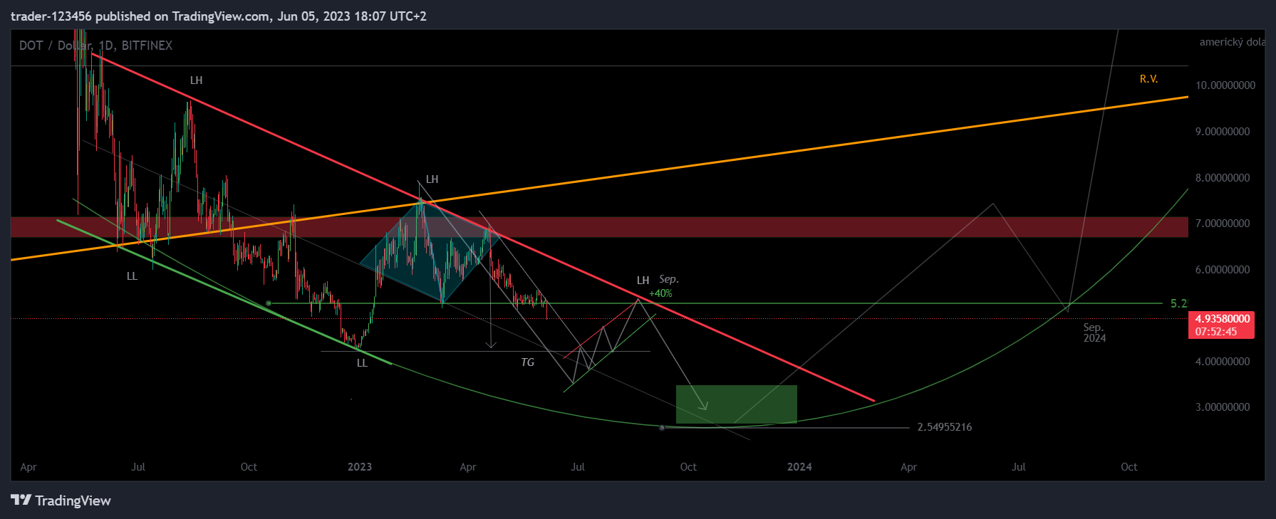 BITFINEX:DOTUSD Chart Image by trader-123456