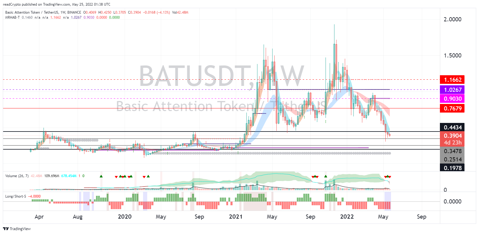 BINANCE:BATUSDT Chart Image by readCrypto