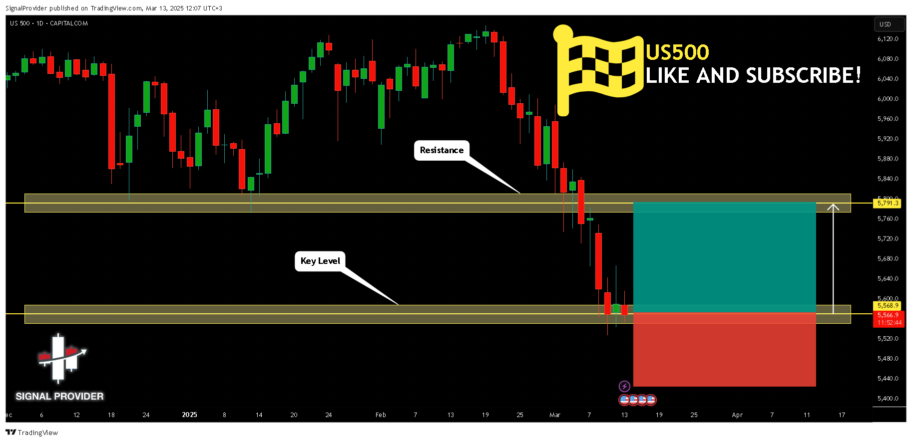 CAPITALCOM:US500 Chart Image by SignalProvider