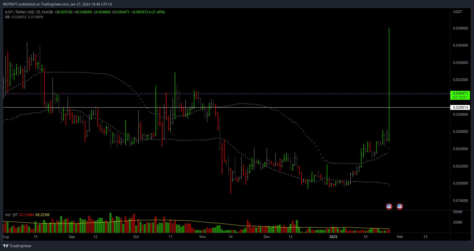 HUOBI:JSTUSDT Chart Image by MOTM77