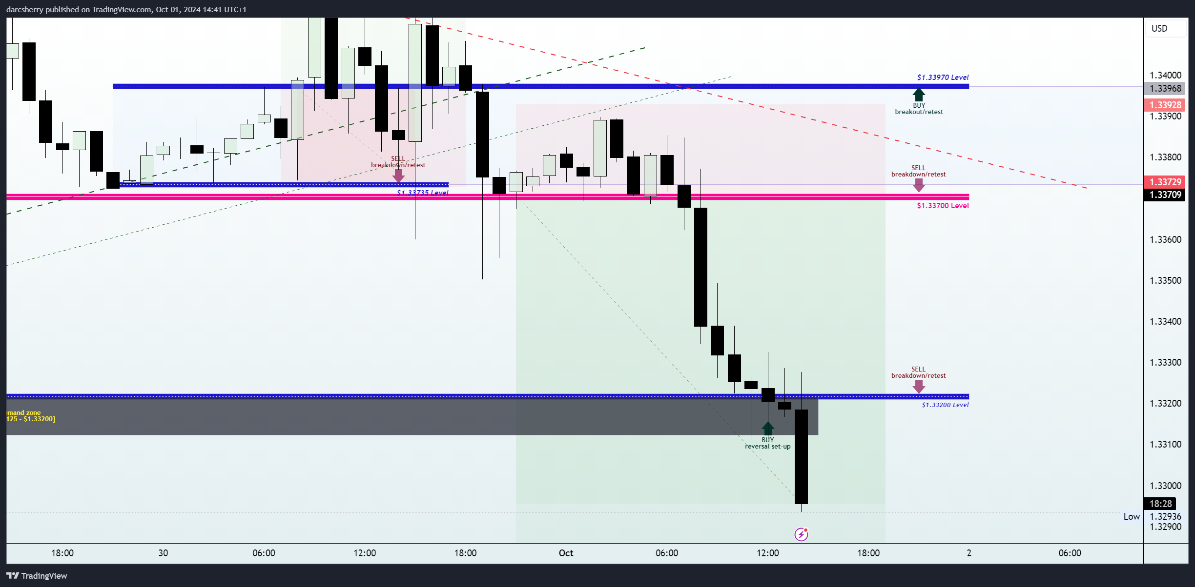 OANDA:GBPUSD Chart Image by darcsherry