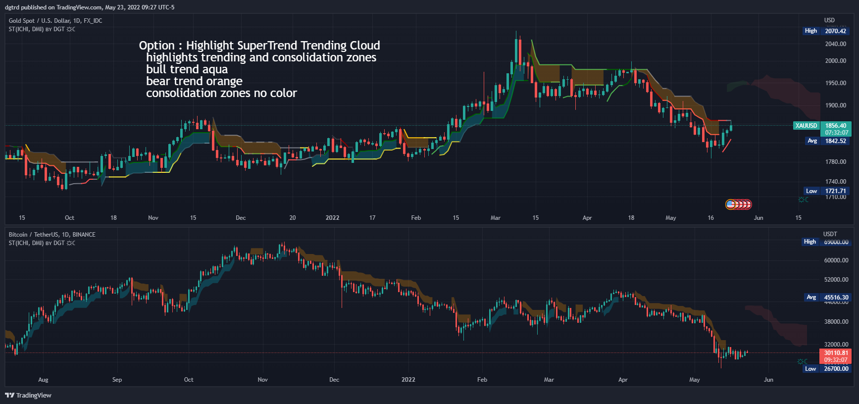 FX_IDC:XAUUSD Chart Image by dgtrd