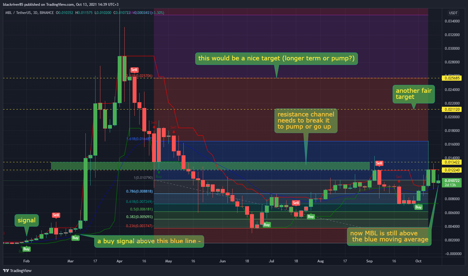 BINANCE:MBLUSDT Chart Image by blackriver85