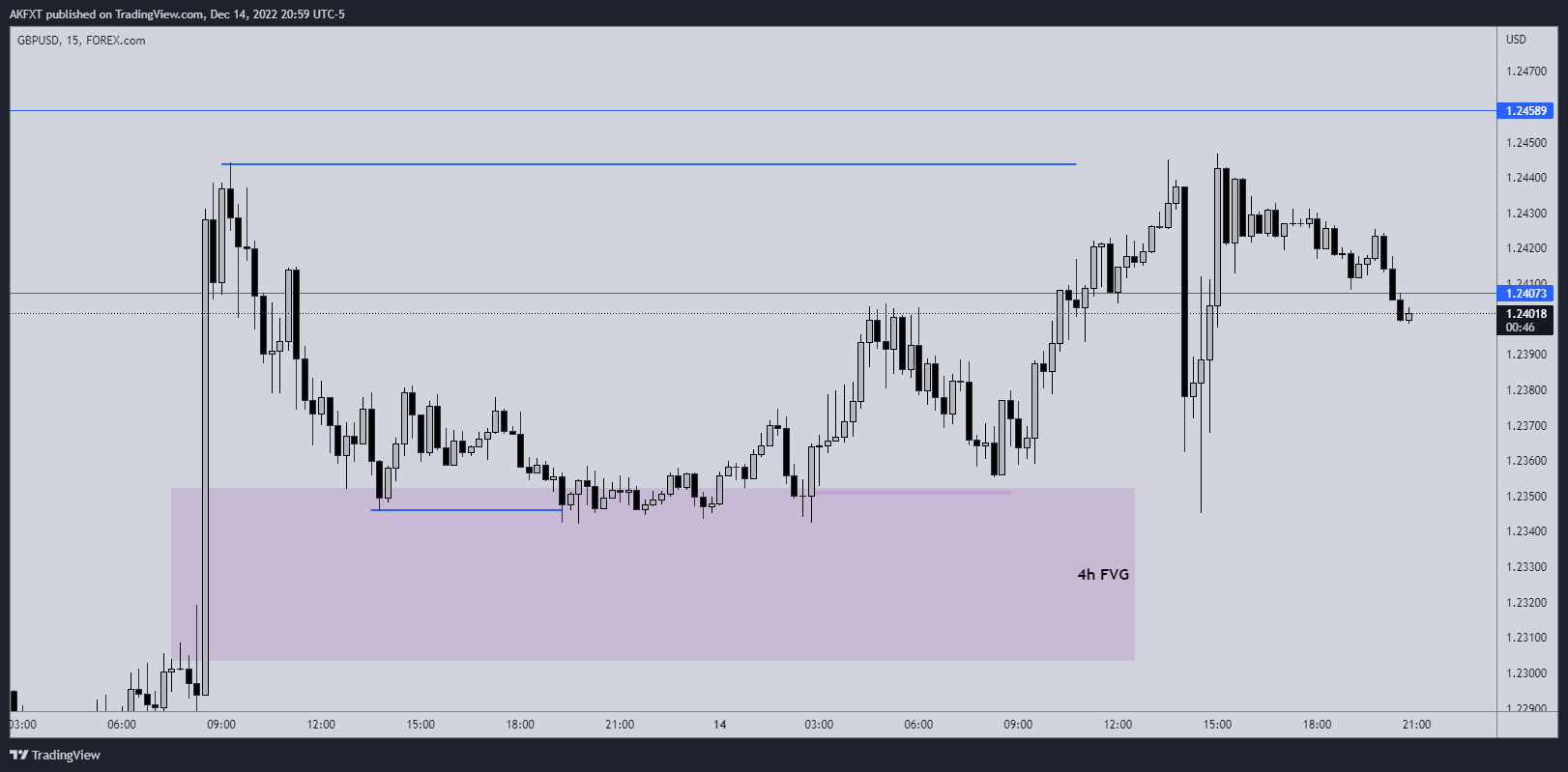 FOREXCOM:GBPUSD Chart Image by AumarCapital