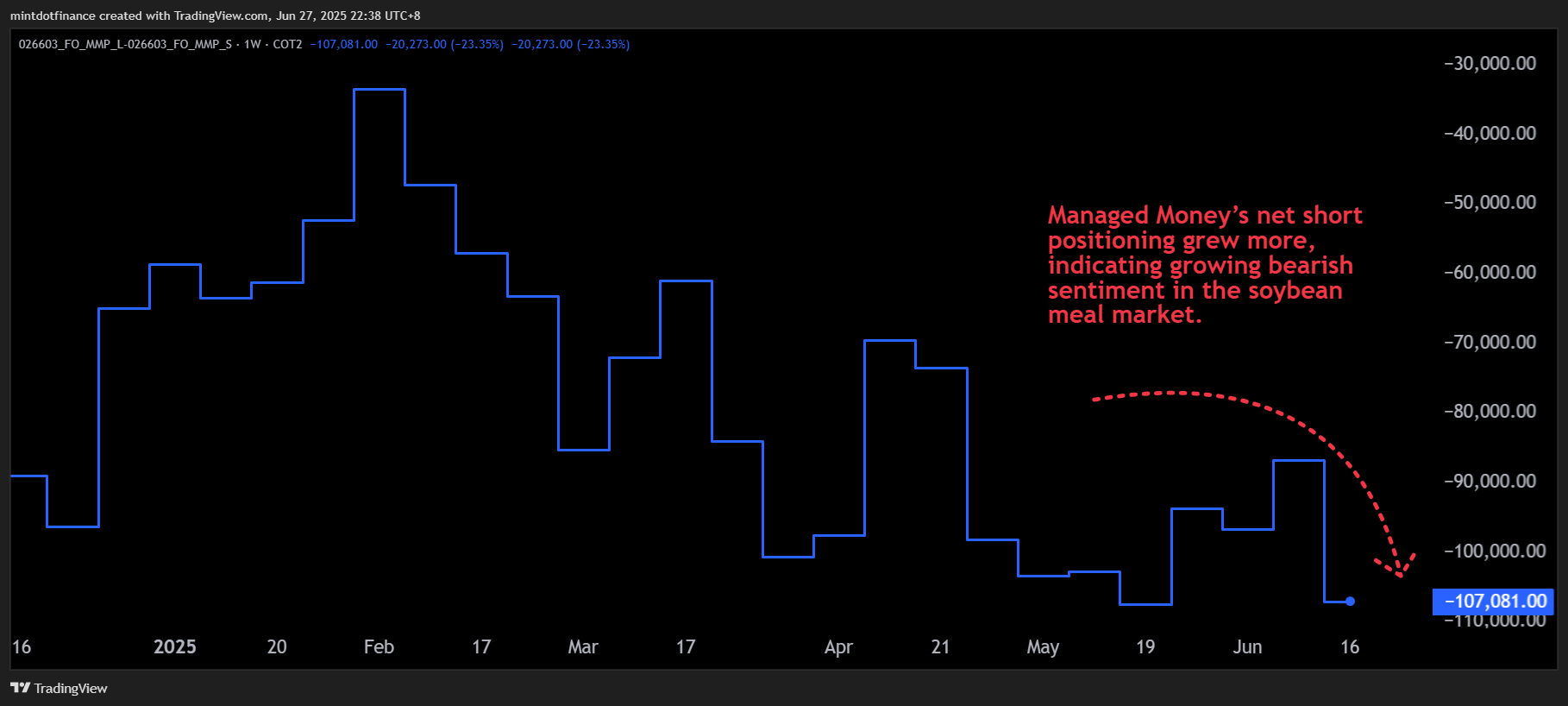 COT2:026603_FO_MMP_L-COT2:026603_FO_MMP_S Chart Image by mintdotfinance