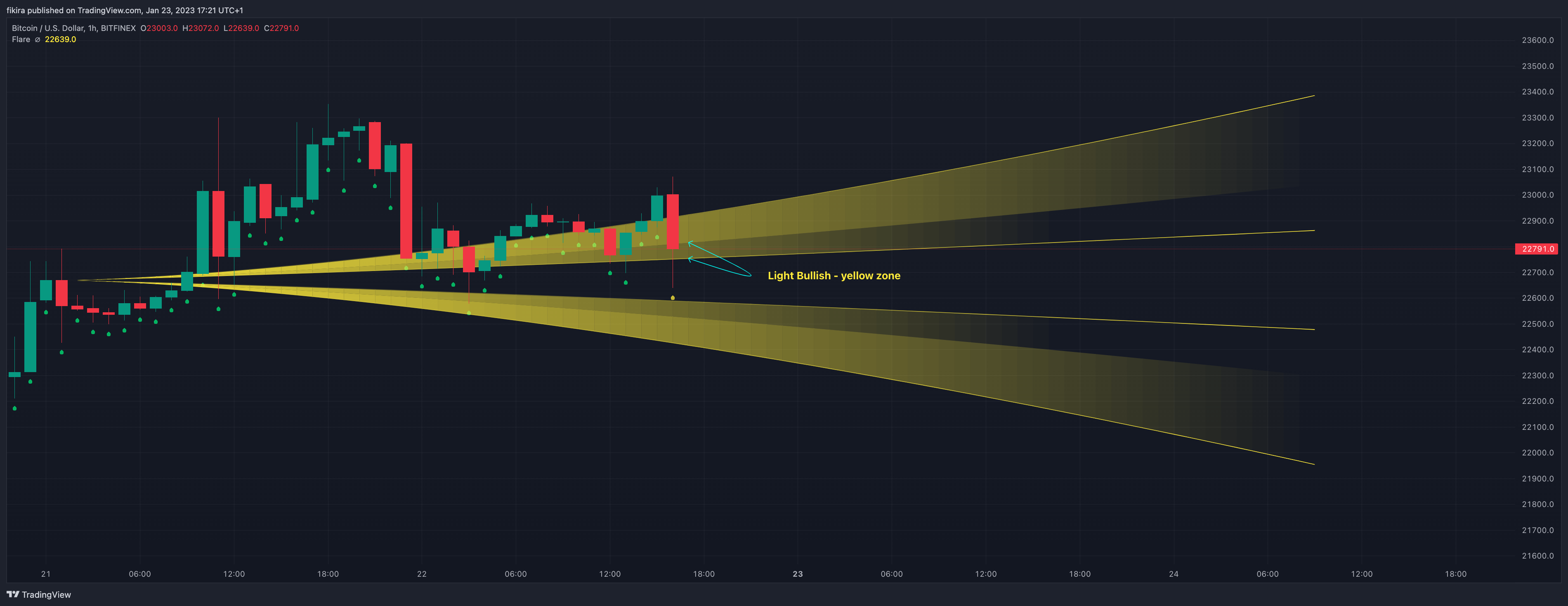 BITFINEX:BTCUSD Chart Image by fikira