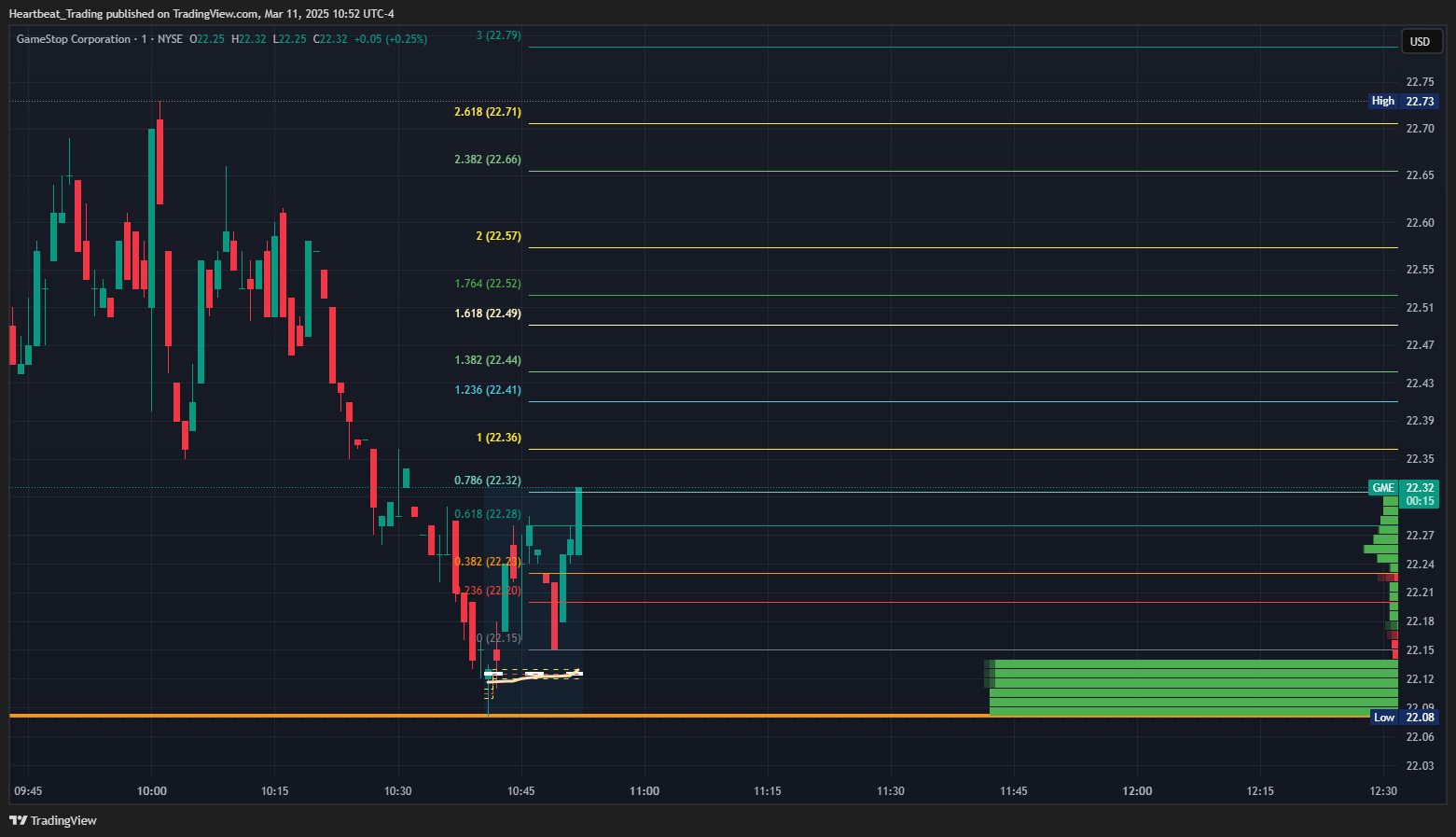 BATS:GME Chart Image by Heartbeat_Trading