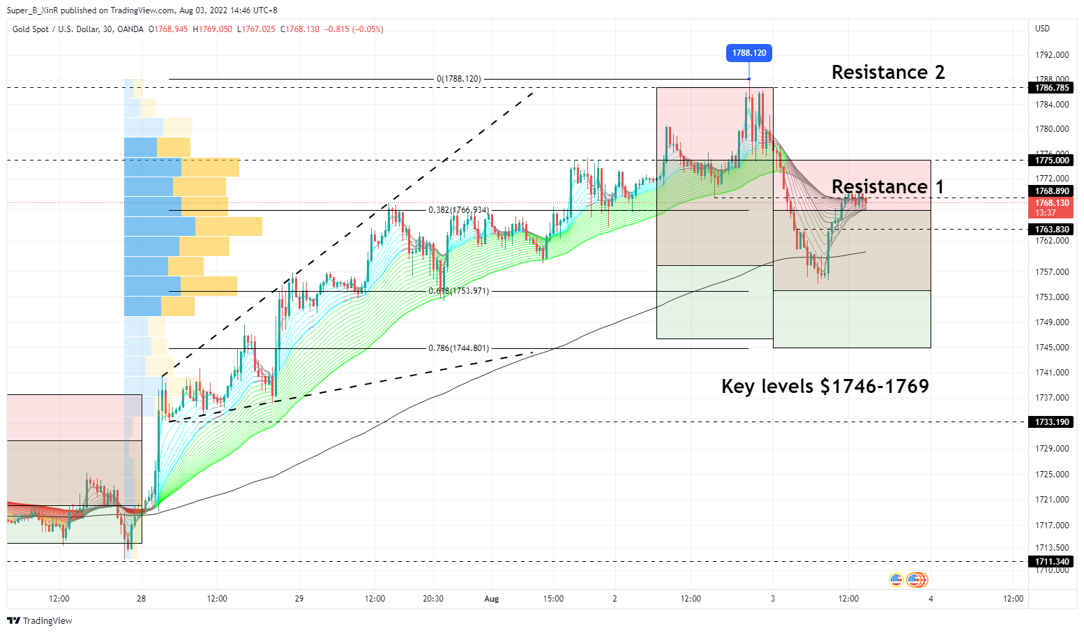 OANDA:XAUUSD Chart Image by Super_B_XinR