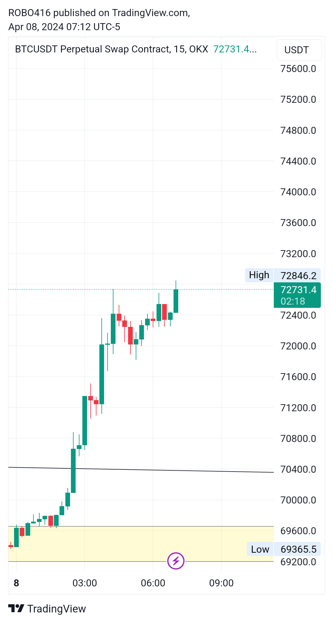OKX:BTCUSDT.P Chart Image by ROBO416