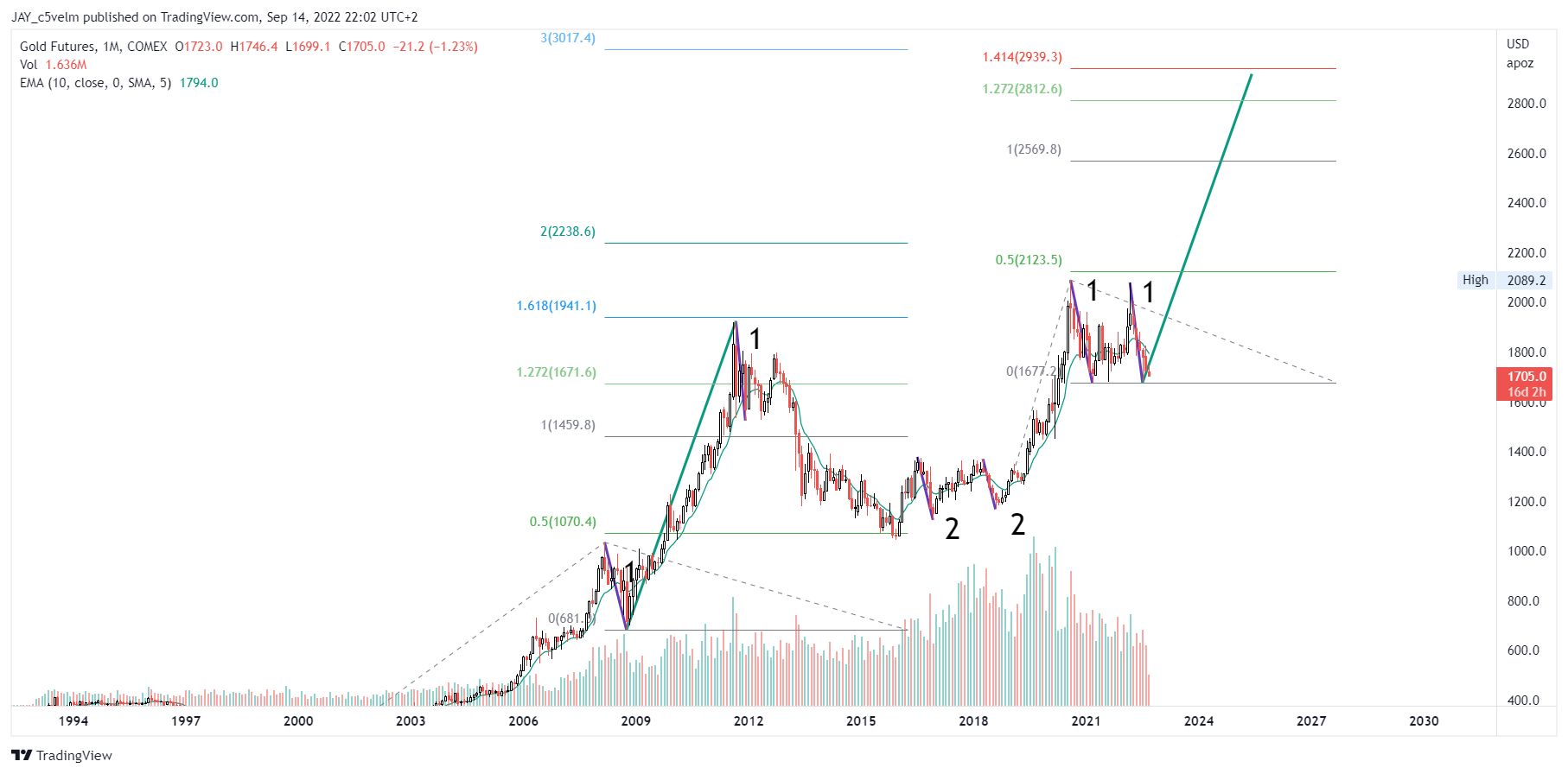 COMEX:GC1! Chart Image by JAY_c5velm