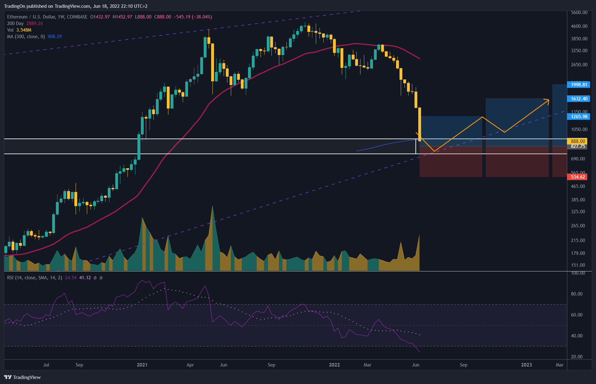 COINBASE:ETHUSD Chart Image by TradingOn