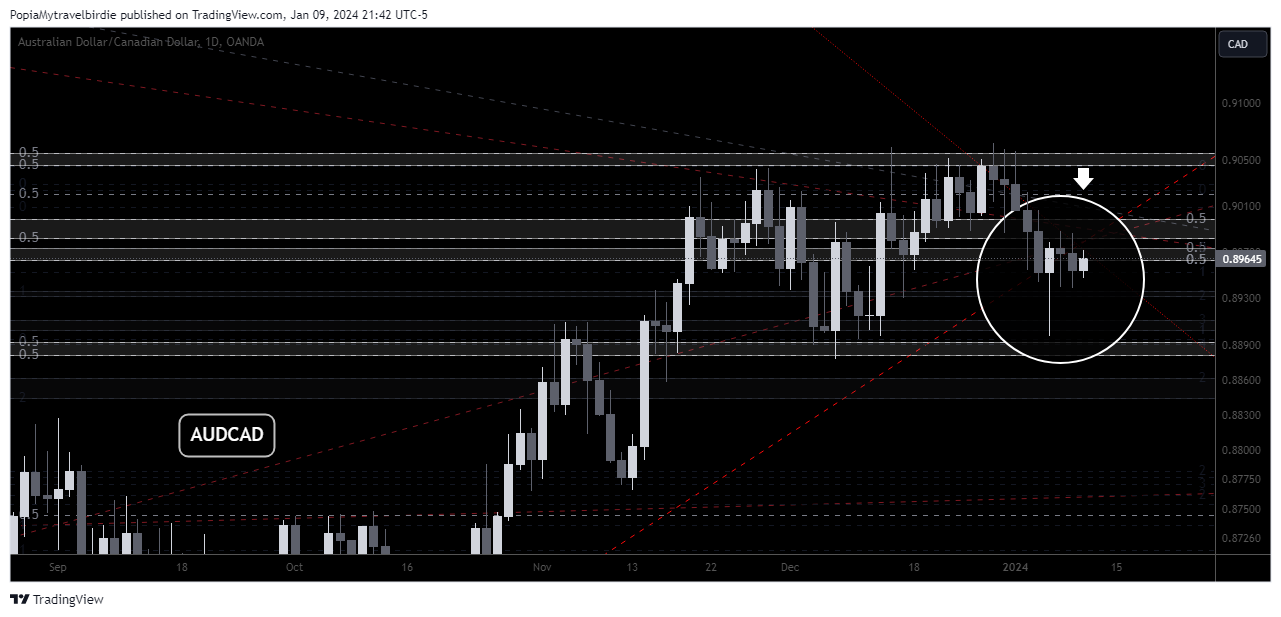 OANDA:AUDCAD Chart Image by PopiaMytravelbirdie