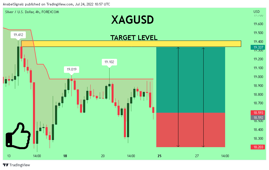 FOREXCOM:XAGUSD Chart Image by AnabelSignals