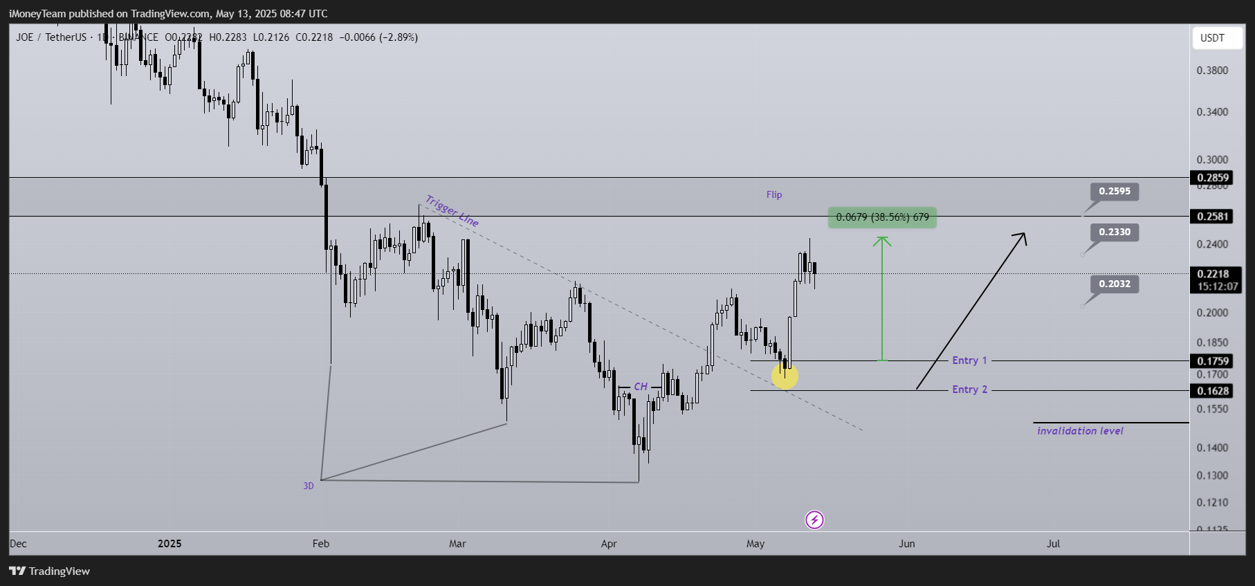 BINANCE:JOEUSDT Chart Image by iMoneyTeam