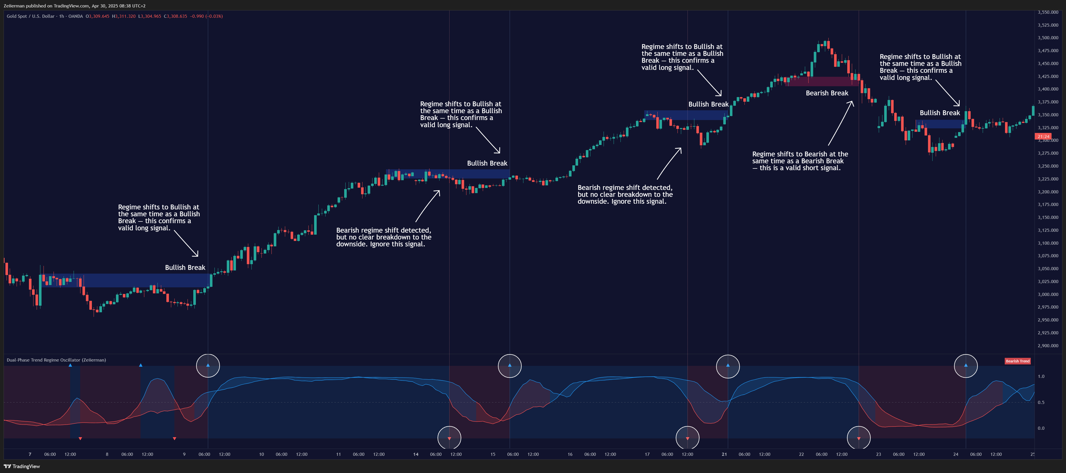 OANDA:XAUUSD Chart Image by Zeiierman