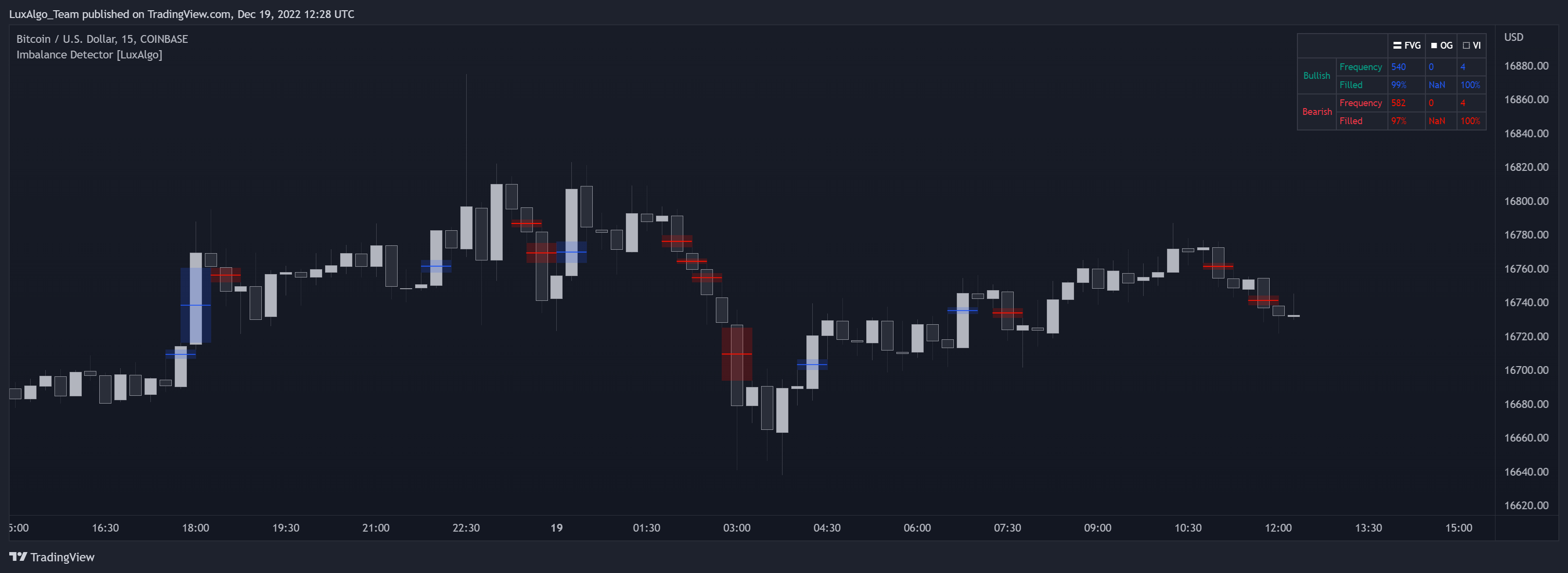 COINBASE:BTCUSD Chart Image by LuxAlgo_Team