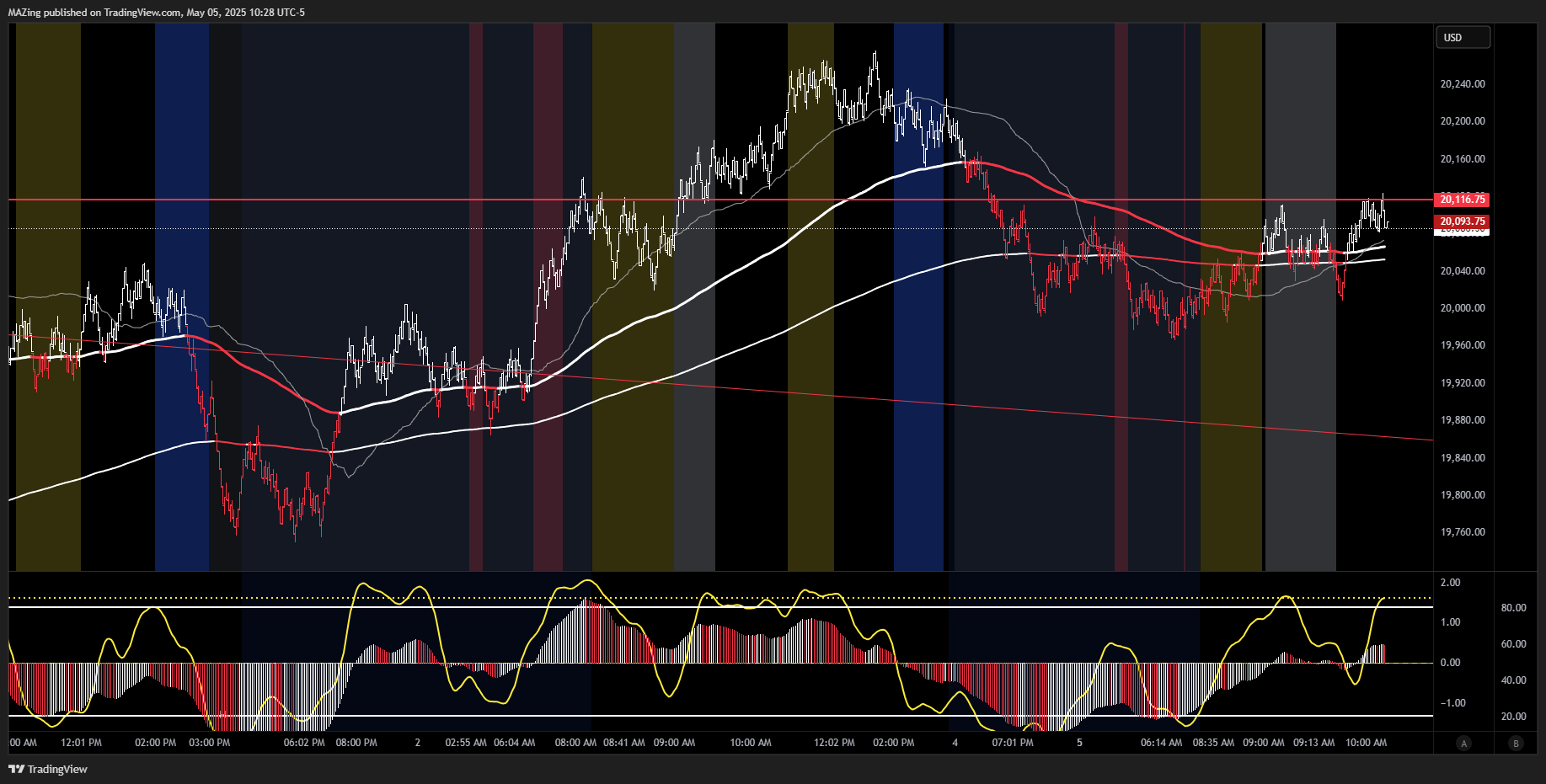 CME_MINI:NQ1! Chart Image by MAZing