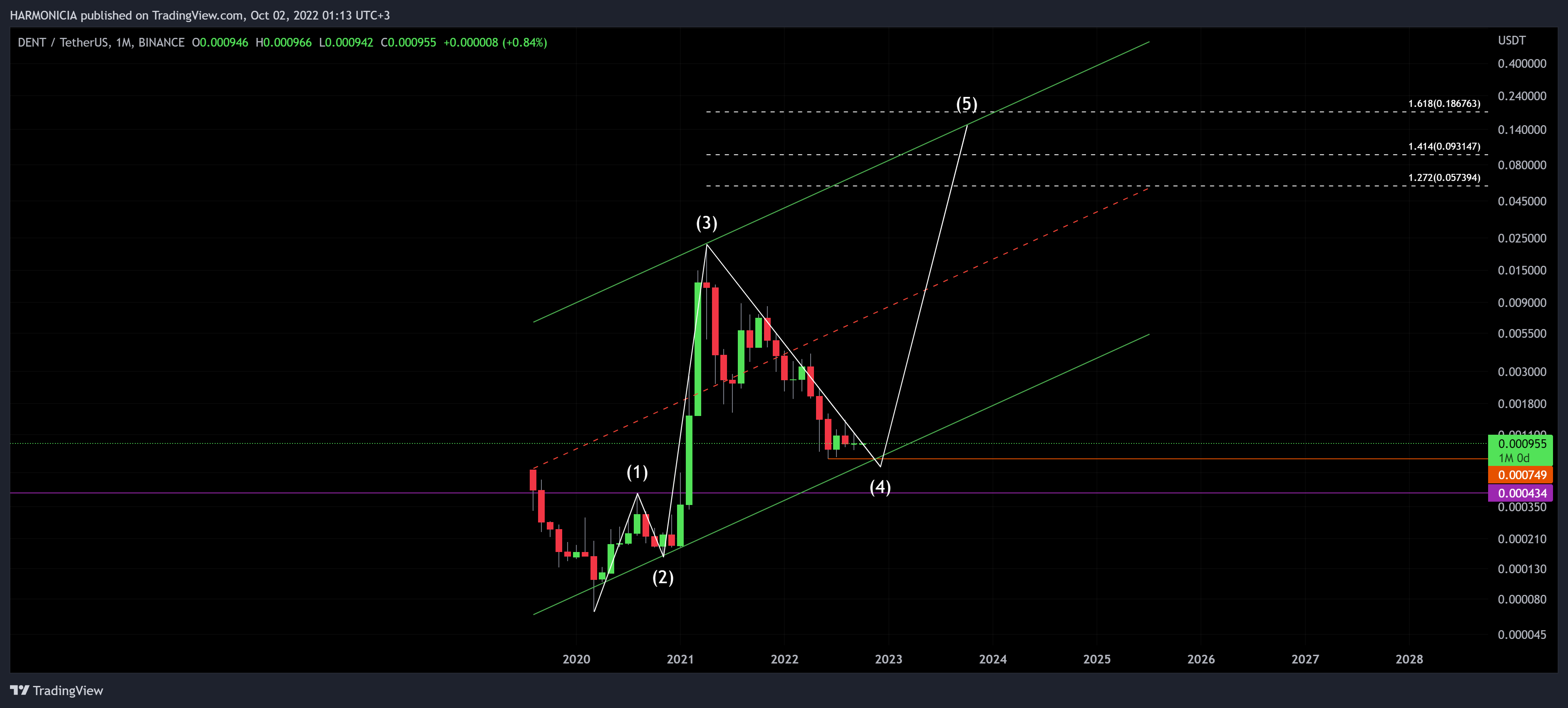BINANCE:DENTUSDT Chart Image by Struggle_Man