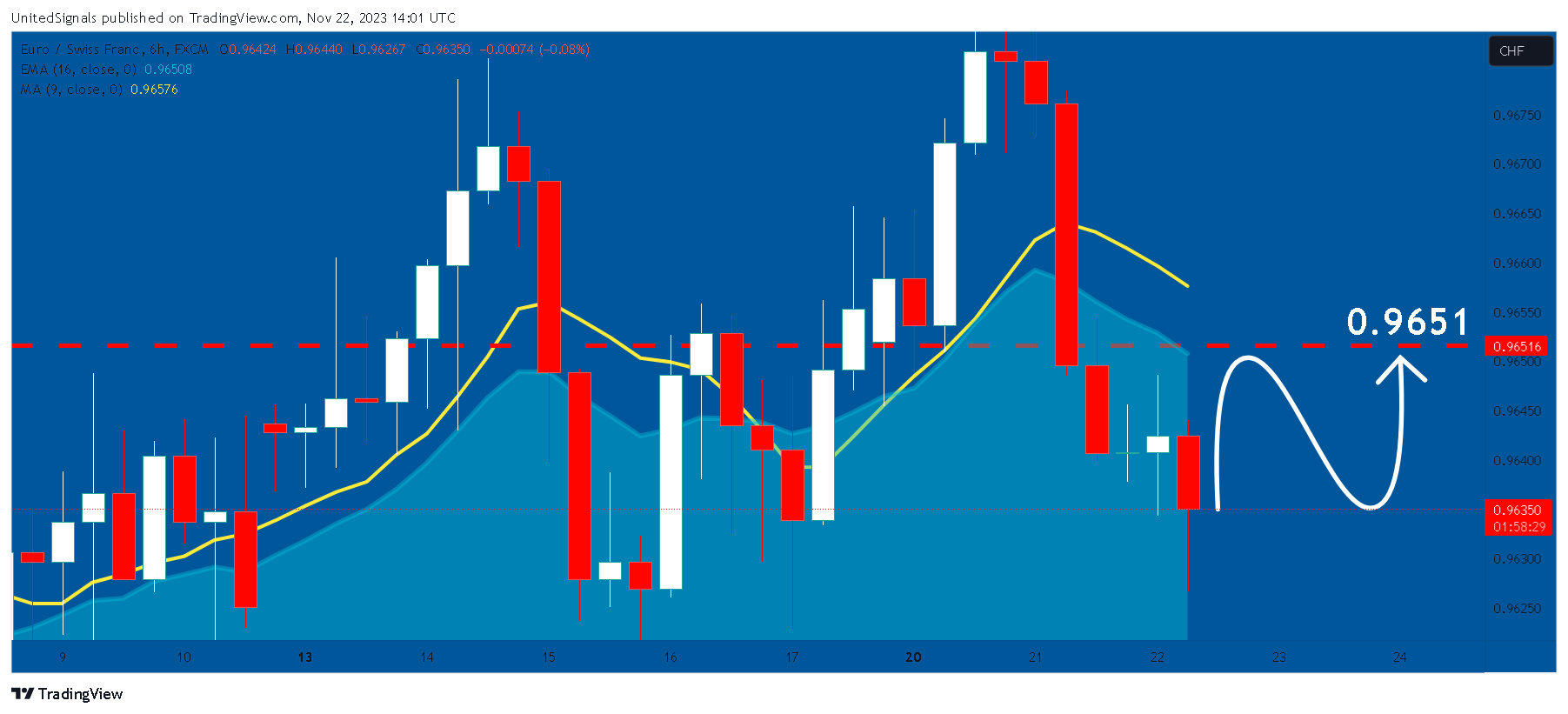 FX:EURCHF Chart Image by UnitedSignals