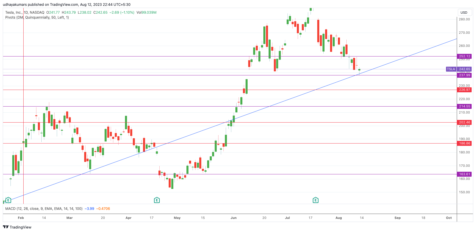 NASDAQ:TSLA Chart Image by udhaya0000