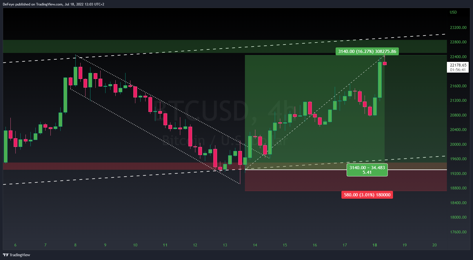 INDEX:BTCUSD Chart Image by BitcoinEasyIO