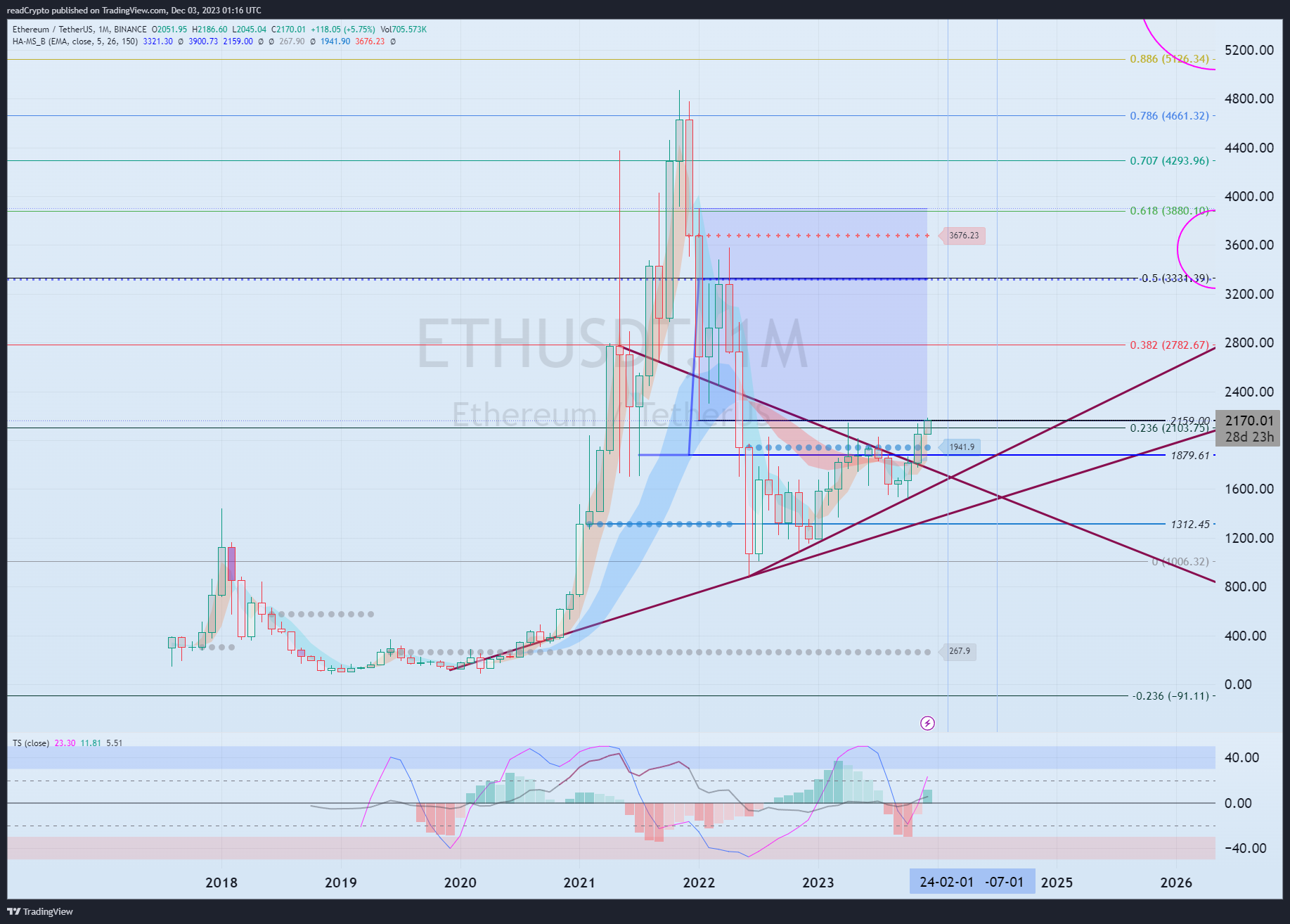 BINANCE:ETHUSDT Chart Image by readCrypto
