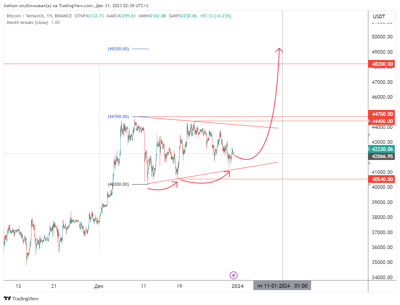 BINANCE:BTCUSDT Chart Image by Gelium