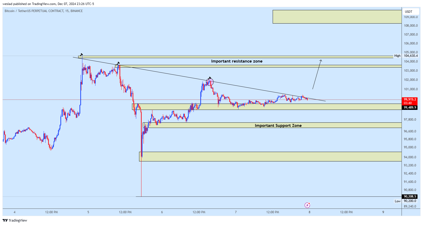 BINANCE:BTCUSDT.P Chart Image by weslad