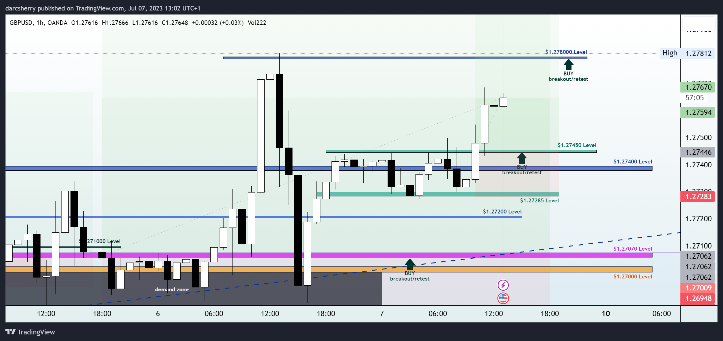 OANDA:GBPUSD Chart Image by darcsherry