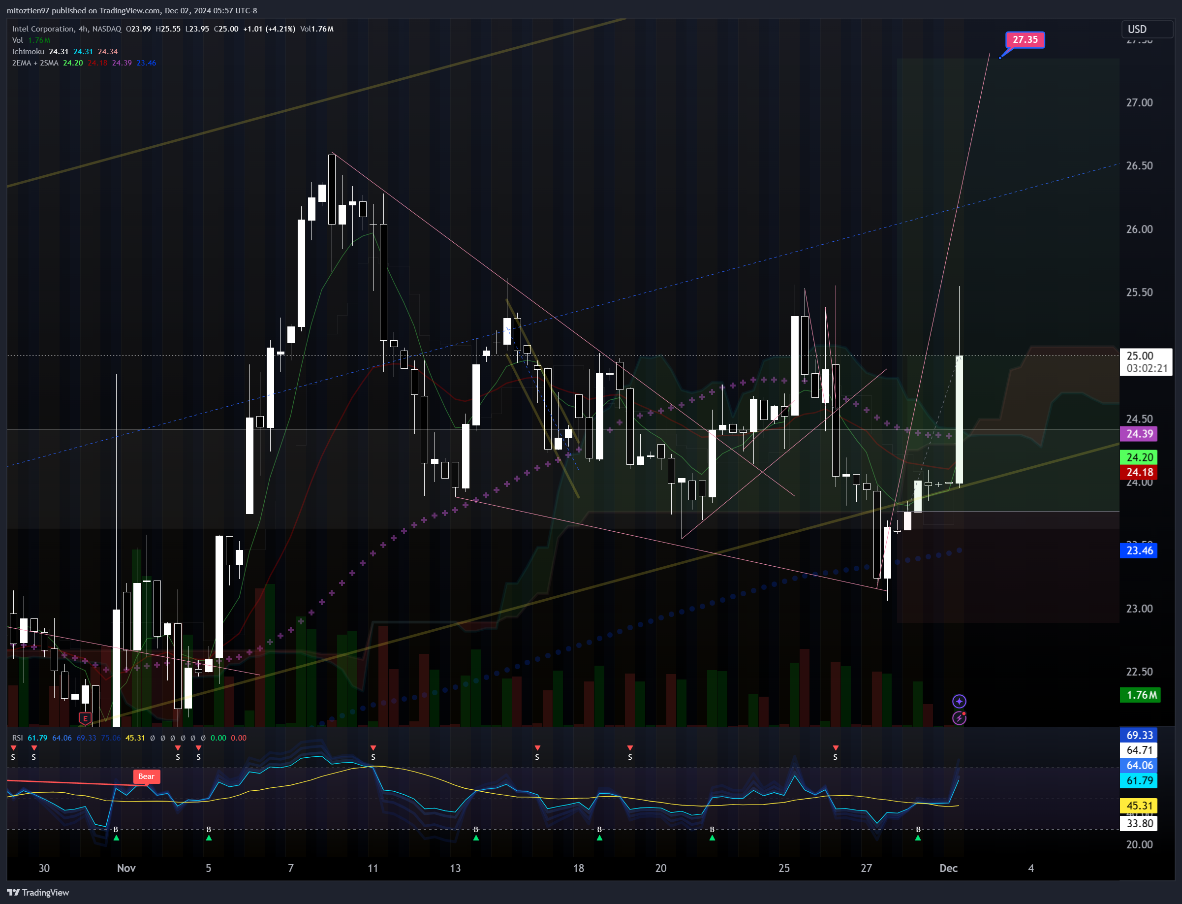BATS:INTC Chart Image by mitoztien