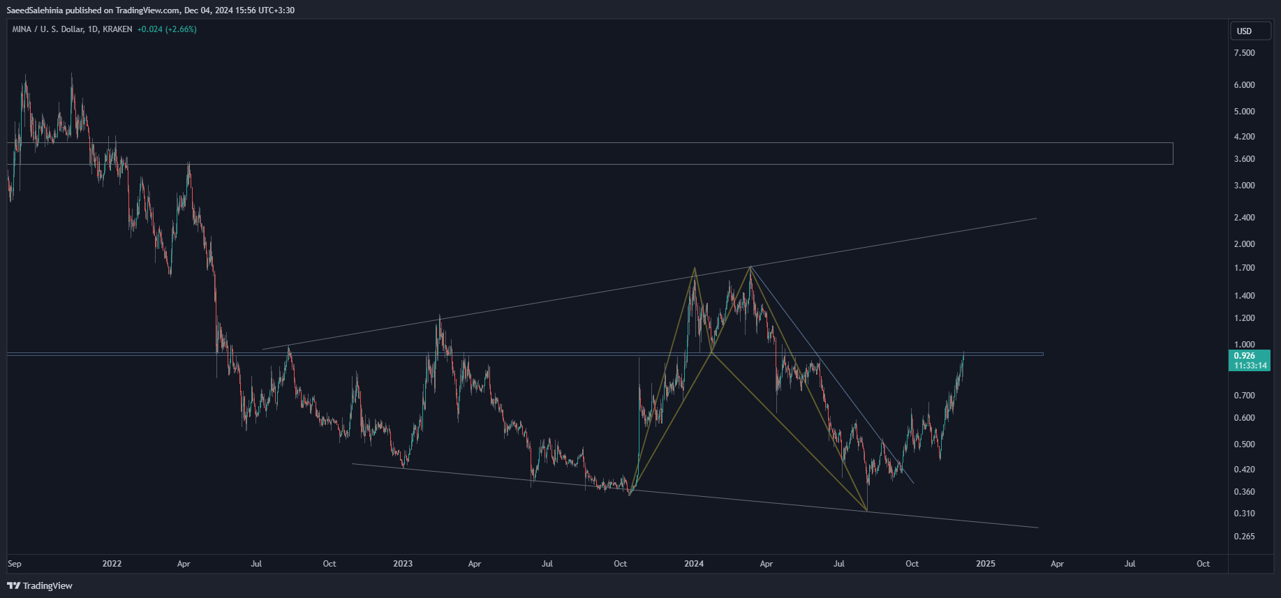 KRAKEN:MINAUSD Chart Image by SaeedSalehinia