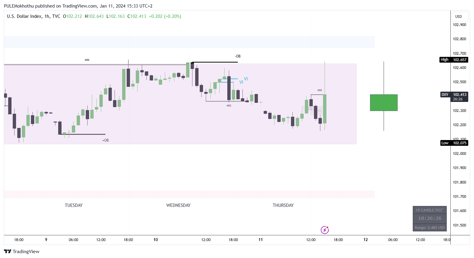 TVC:DXY Chart Image by PULEMokhothu