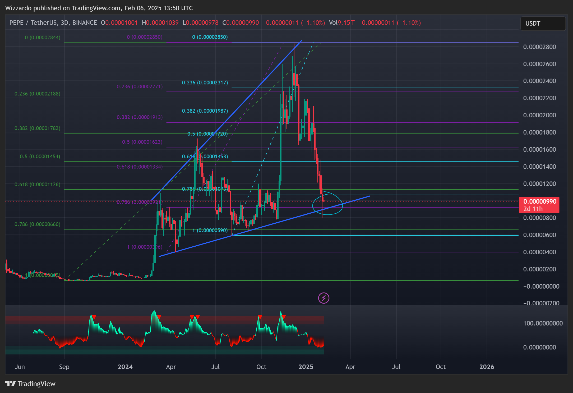 BINANCE:PEPEUSDT Chart Image by Wizzardo