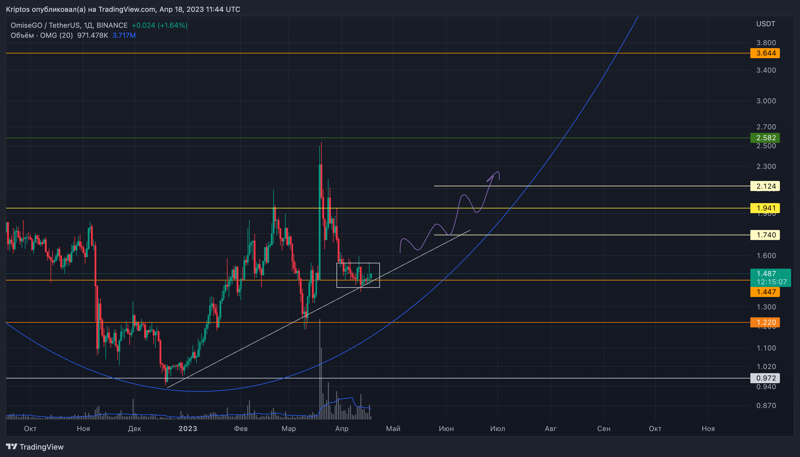 BINANCE:OMGUSDT Chart Image by Kirill_Gaitan